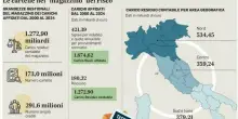 Rottamazione quinquies, la nuova misura in arrivo: versamento minimo di 100 euro