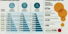 Flat tax per dipendenti e pensionati, confermata la soglia di 35mila euro. Ecco come funziona