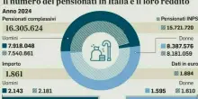 Pensioni, di quanto aumenta l'età per uscire dal lavoro e quando si arriverà a 70 anni