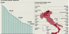 Natalità in Italia ai minimi storici: «Calo ormai strutturale». I dati Istat: 370mila nati nel 2024, in calo del 2,6%