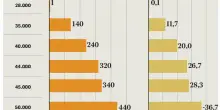 Stipendi più alti per i dipendenti: ecco chi riceverà un aumento fra detassazione e taglio dell'Irpef