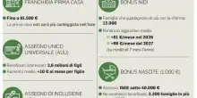 Isee, assegno unico più alto per 2,6 milioni di figli: ecco di quanto. Crescono anche i Bonus asili nido e nuovi nati
