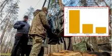 Russia, licenziamenti di massa: gli stipendi arretrati non pagati sono quadruplicati