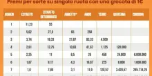 Estrazioni Lotto e Superenalotto di oggi, sabato 25 ottobre 2025: dalle 20 i numeri vincenti e le quote