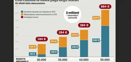 Statali, come cambia lo stipendio? Fino a 664 euro in più, le simulazioni: meno tasse per 3 milioni di dipendenti