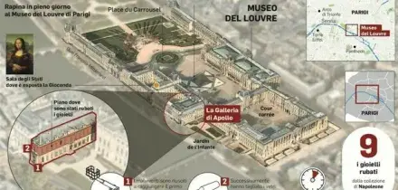 Furto al Louvre, come sono stati presi i ladri: gli oggetti abbandonati e i 150 prelievi di Dna. Spunta la pista di un complice