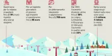 Prezzi montagna, per lo skipass si paga fino a 86 euro al giorno: gli aumenti dalle Alpi a Roccaraso