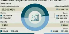 Pensioni, quando arriva il pagamento di novembre: calendario, date e importi