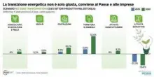 'L'Italia che cresce è quella sostenibile', con transizione ecologica e digitale Pil a +1,1% nel 2035