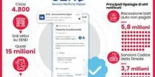 Multe, accertamenti tributi e bolli auto arrivano in digitale con SEND