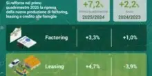 Credito, in crescita factoring, leasing e credito alle famiglie