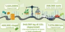 Viaggi condivisi casa-lavoro, tutti i vantaggi