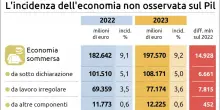 Cresce l'economia sommersa e illegale +15,1 miliardi nel 2023