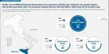 Edufin Index, Sicilia impreparata su educazione finanziaria