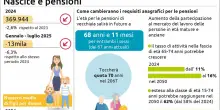 Culle sempre più vuote, nel 2050 in pensione a 69 anni