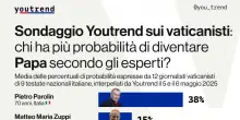 Il toto-papa, sondaggio Youtrend tra i vaticanisti, Parolin il favorito