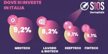 Startup italiane, +39% gli investimenti nel primo semestre