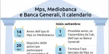 Montepaschi sopra al 19% di Mediobanca, avanti con l'Ops