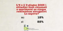 Referendum, sondaggio Izi: votanti in crescita, plausibile superare 40%