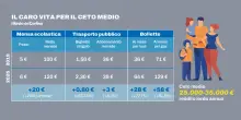 Caro vita a Bologna, in 5 anni +30%: boom per il costo di affitti e bollette