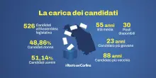 Elezioni nelle Marche: tutti i nomi dei 526 candidati