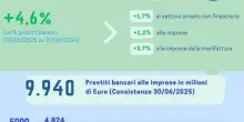 In crescita i prestiti erogati dalle banche