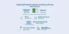 Il fisco tartassa le imprese, per pagare le tasse servono 189 giorni