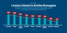 Mutui in Emilia Romagna, quanto viene chiesto? La cifra è in aumento