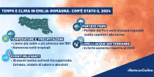 Emilia-Romagna, il 2024 anno più caldo e piovoso da oltre 60 anni: i dati