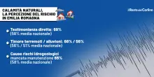 Calamità naturali, la percezione del rischio in Emilia Romagna: il 69% ha vissuto eventi estremi