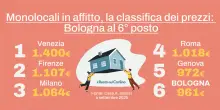 Affitto a Bologna: quanto costa un monolocale? La cifra sfiora i 1.000 euro