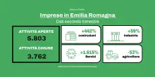Imprese in Emilia Romagna: il turismo traina i servizi, male l’agricoltura, industria in frenata