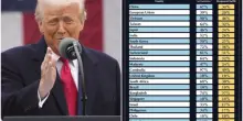 Trump perde il primo round sui dazi e promette ricorso. Nodo Elon Musk: c’è un rapporto da ricucire