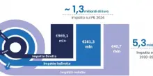 Occupazione, il modello INWIT ha creato 3.200 posti. I benefici sui comparti manifattura, costruzioni, telecomunicazioni e commercio