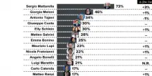 Sondaggi Emg Different, poca fiducia nel governo Meloni, trionfa astensionismo. Leader politici: Mattarella stacca tutti, Marattin sorpassa Calenda e Renzi