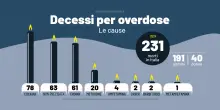 Droga, allarme baby pusher e crack. In Italia consumi per 17 miliardi di euro