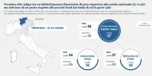 Trentino-Alto Adige: educazione finanziaria sopra la media, ma il gender gap persiste
