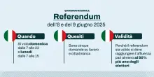 Cosa si vota al referendum di 8 e 9 giugno 2025. Le risposte ai dubbi su quesiti e posizioni dei partiti