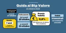 Btp Valore ottobre 2025: le previsioni sui tassi, quando escono i rendimenti e il caso lacca. Una guida per punti