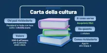 Guida alla Carta della Cultura: bonus di 100 euro per l’acquisto di libri