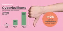 Cyberbullismo, cos’è. Scorza (Garante): “Basta bambini sui social. Subito la verifica sull’età”