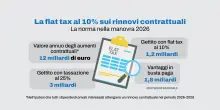 Stipendi, in Manovra arriva la flat tax sui rinnovi contrattuali. Cos’è e quanto vale in busta paga