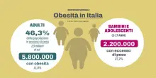 Obesità, come una pandemia: il legame con i tumori e l’allarme Unicef su bambini e adolescenti