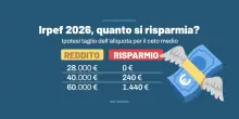 Quanto si risparmia con il taglio Irpef? Le simulazioni di Unimpresa. “Impatto minimo per i redditi bassi”