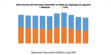 Indagine Domina: lavoro domestico, più badanti che colf, nel 2024 si è compiuto il sorpasso
