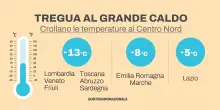 Stop al caldo, fino a quando la tregua? Grandine poi “temperature elevatissime”