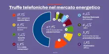 Telemarketing, lo scudo. Delibera dell’Agcom (in due tempi). Da agosto primo blocco sui numeri fasulli