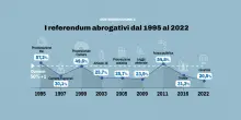 Referendum in Italia, i quesiti che hanno fatto la storia: quando è stato raggiunto il quorum