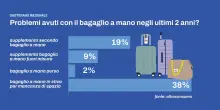 Bagagli a mano e tasse nascoste, così le compagnie aeree moltiplicano i supplementi ai passeggeri