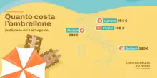 Da Rimini a Taormina, quanto costa l’ombrellone